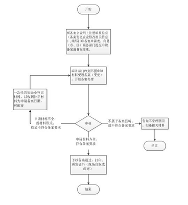 浙江省二手车交易市场经营者备案申请指南